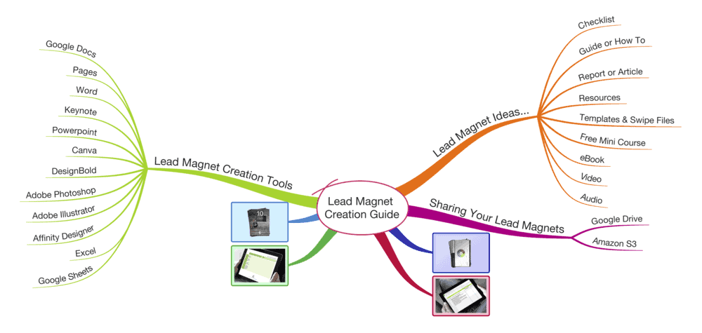 How to create a lead magnet mind map