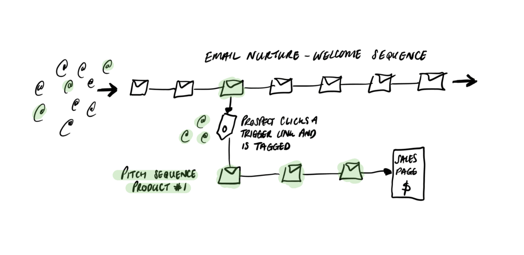 Email Nurture Sequence