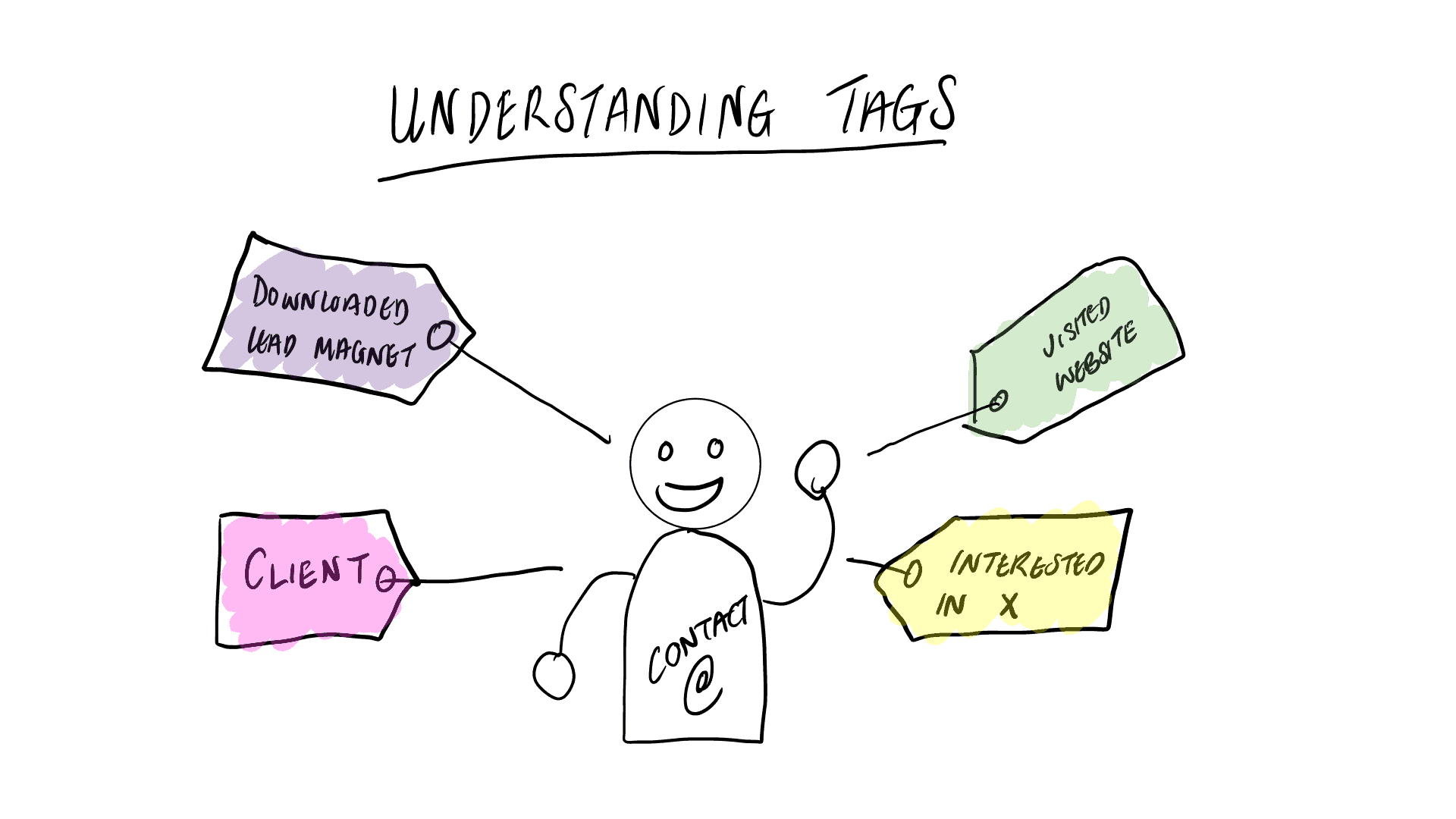 Understanding Tags in Drip